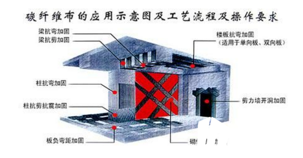 <a href=http://www.cc-jingan.com target=_blank class=infotextkey>碳纖維布加固</a>施工原理
